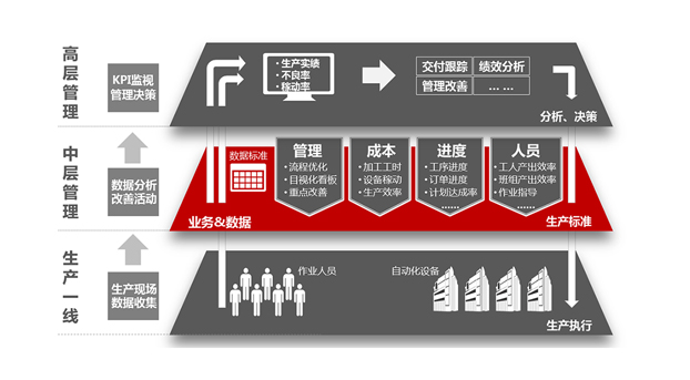 發(fā)現(xiàn)企業(yè)真正的管理需求，mes才能物盡其用！